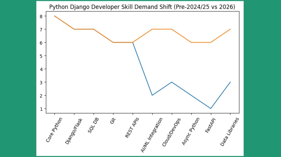 python django developer demands