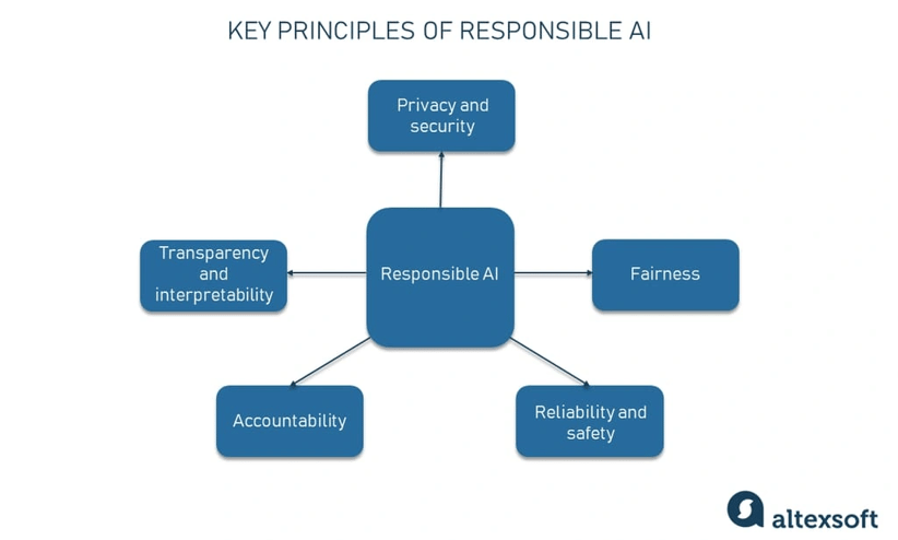 KEY PRINCIPLES OF RESPONSIBLE AI