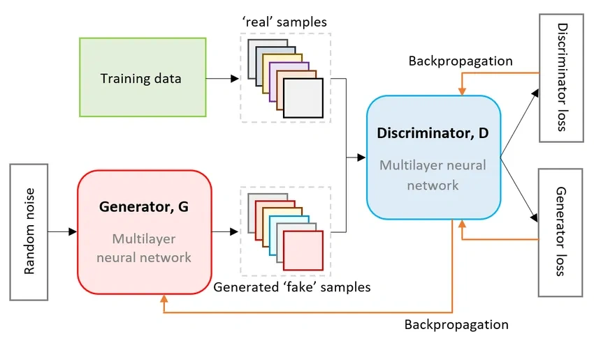 Generative Adversarial Networks